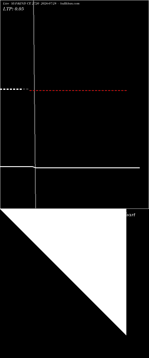  option chart MANKIND CE 2720 2026-07-28 