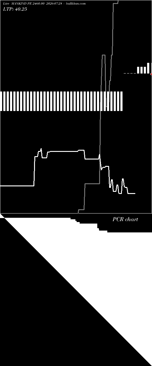  option chart MANKIND PE 2460.00 2026-07-28 