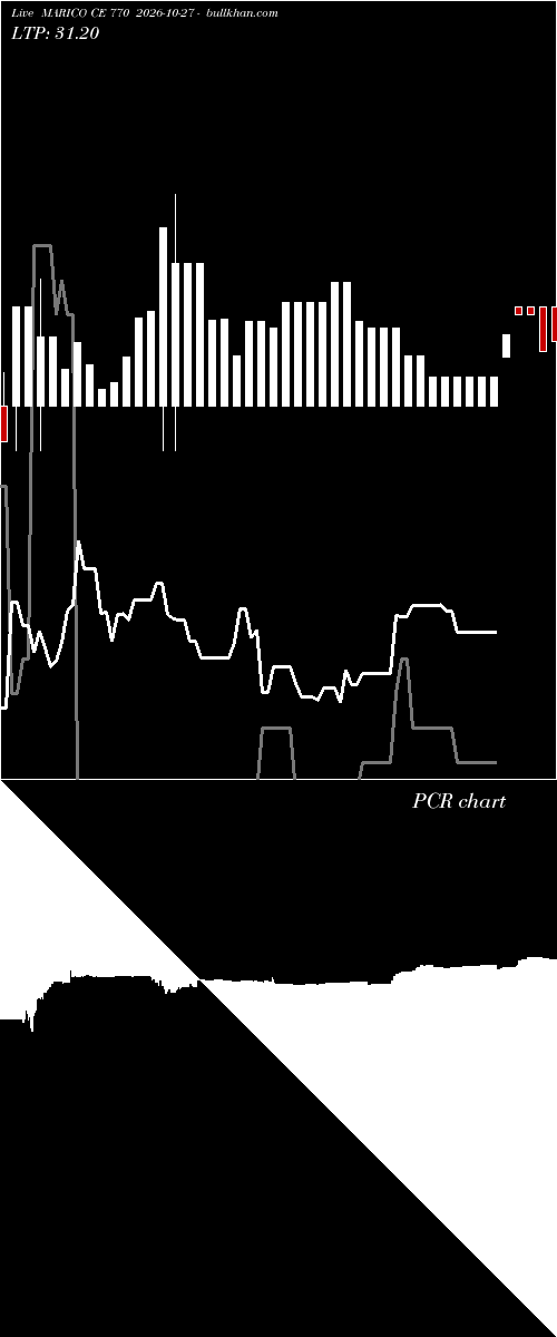  option chart MARICO CE 770 2026-10-27 
