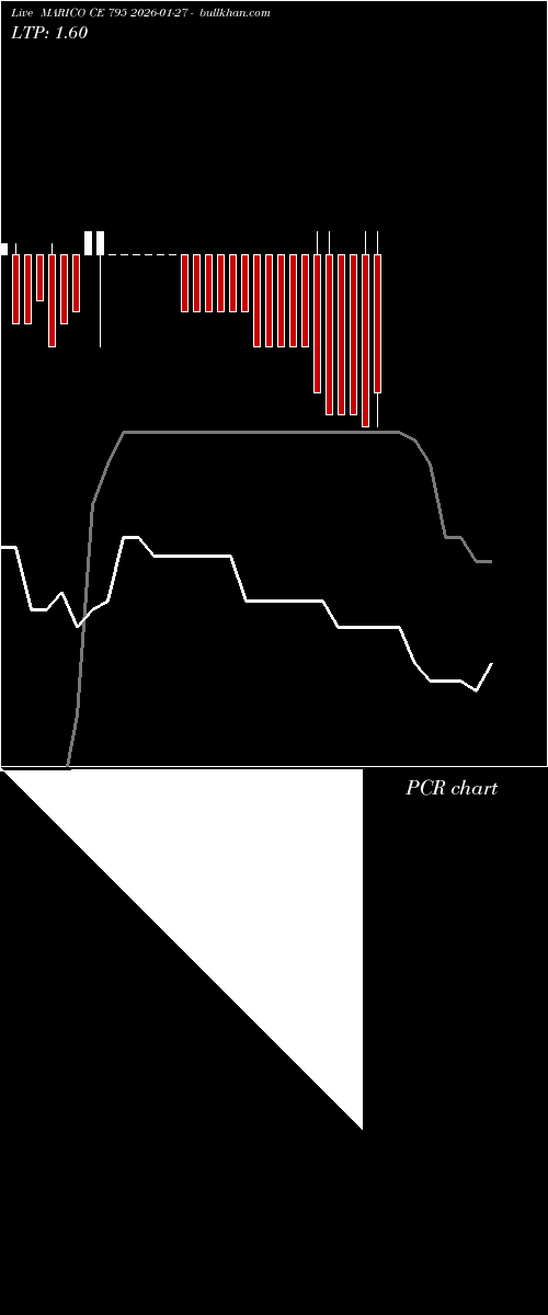 option chart MARICO CE 795 2026-01-27 