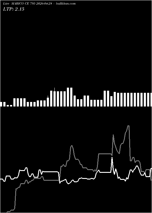  option chart MARICO CE 795 2026-04-28 