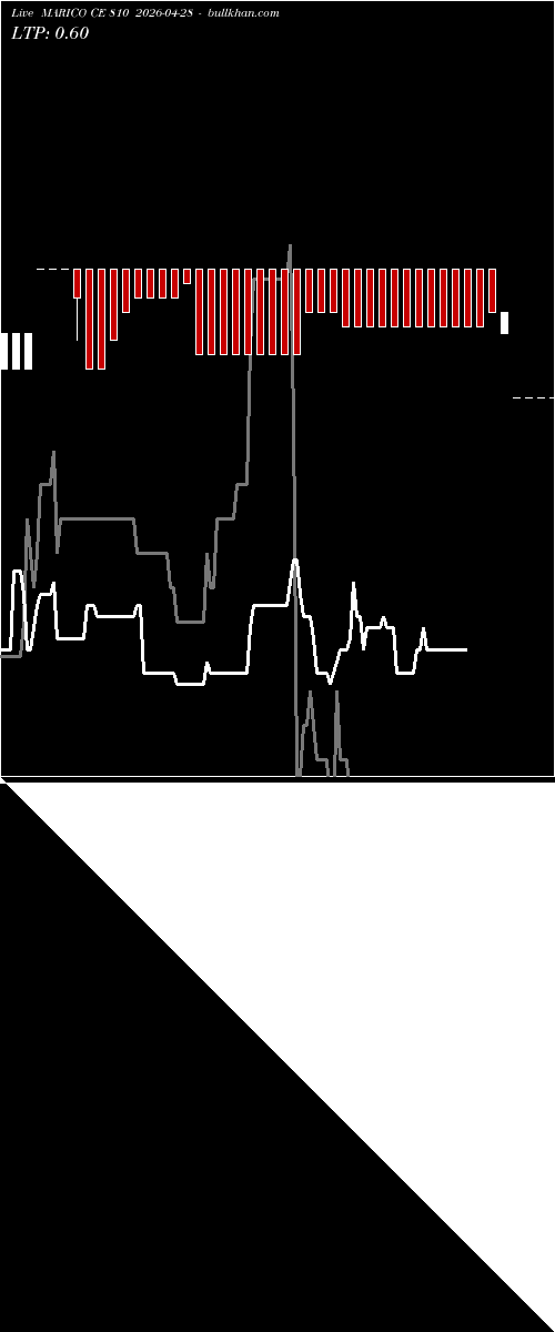 option chart MARICO CE 810 2026-04-28 
