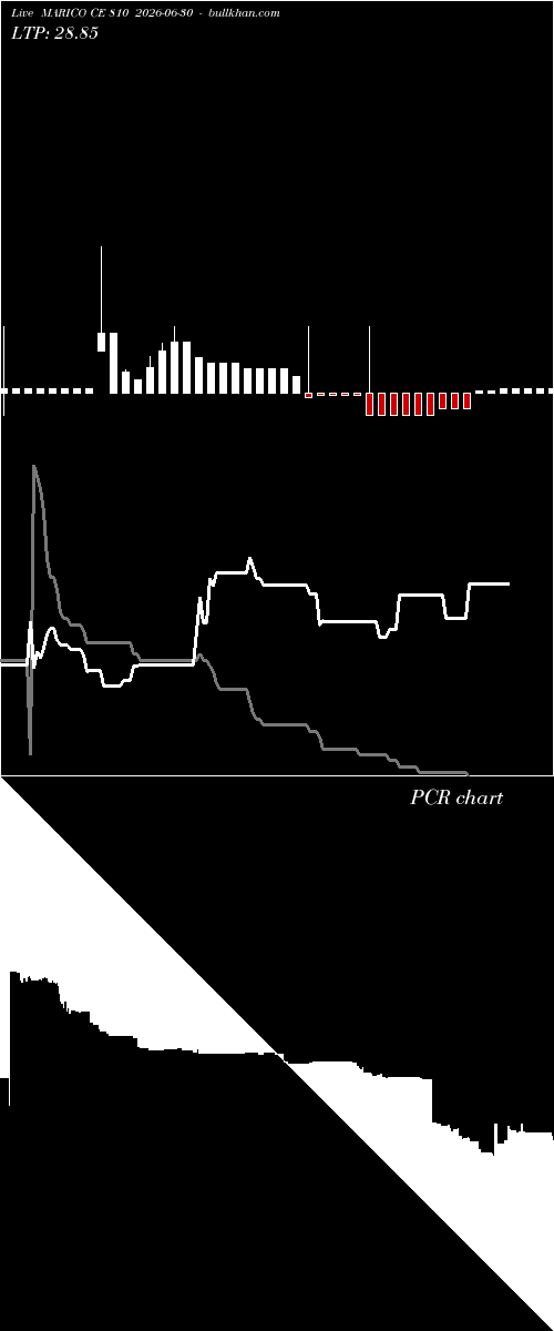  option chart MARICO CE 810 2026-06-30 