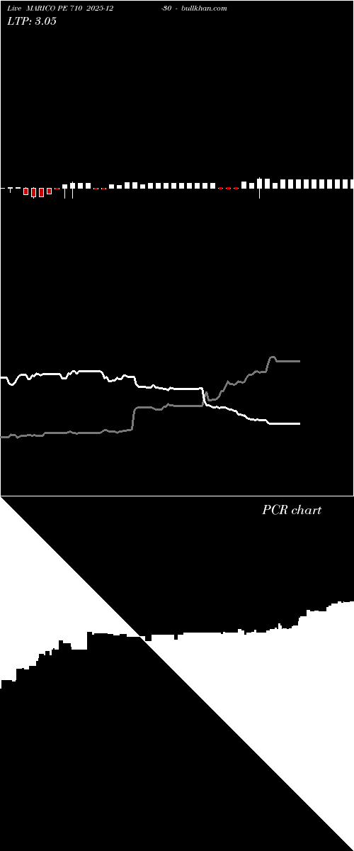  option chart MARICO PE 710 2025-12-30 