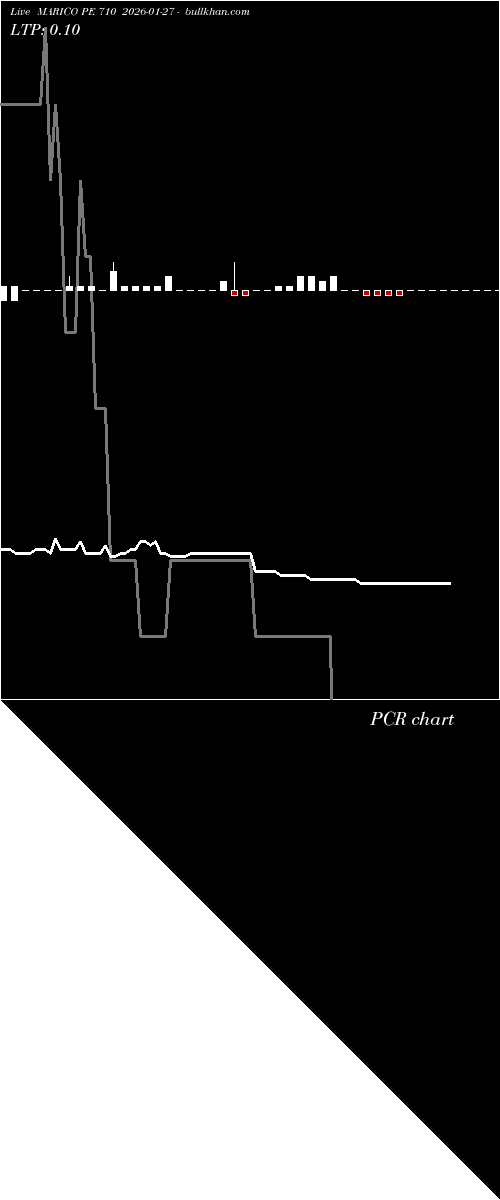  option chart MARICO PE 710 2026-01-27 