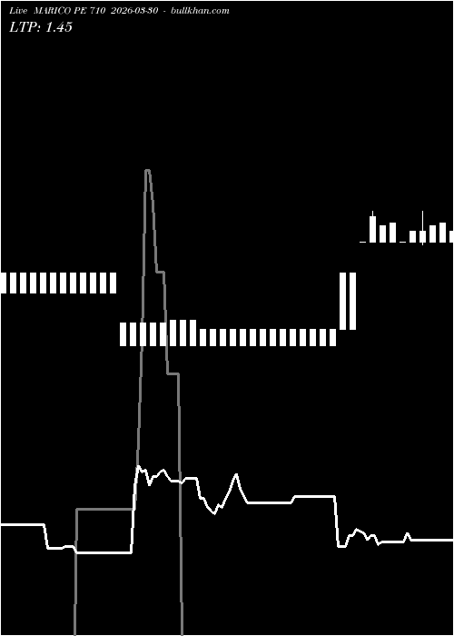  option chart MARICO PE 710 2026-03-30 