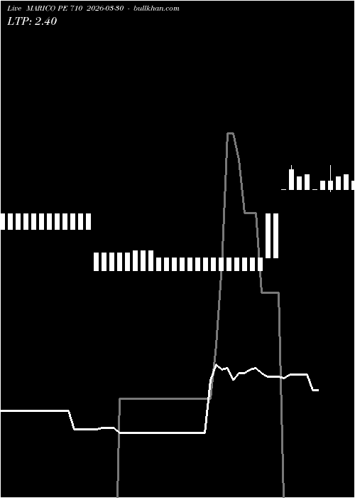  option chart MARICO PE 710 2026-03-30 