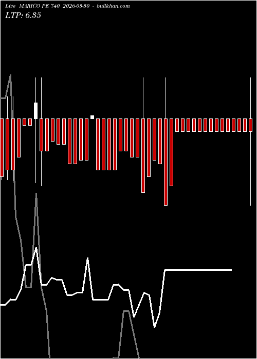  option chart MARICO PE 740 2026-03-30 