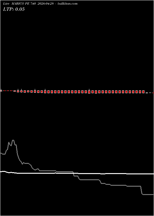  option chart MARICO PE 740 2026-04-28 