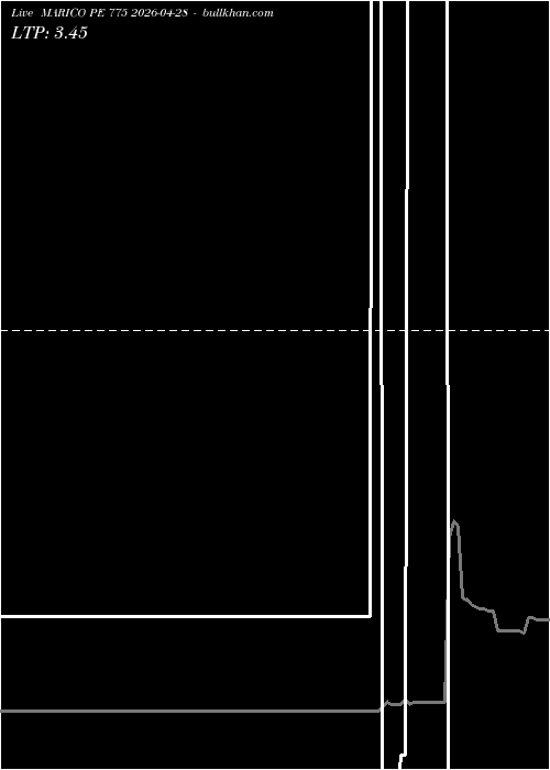  option chart MARICO PE 775 2026-04-28 