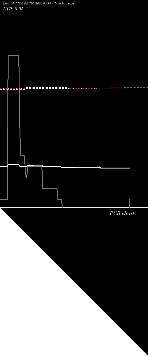  option chart MARICO PE 795 2026-06-30 