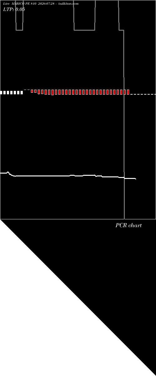  option chart MARICO PE 810 2026-07-28 