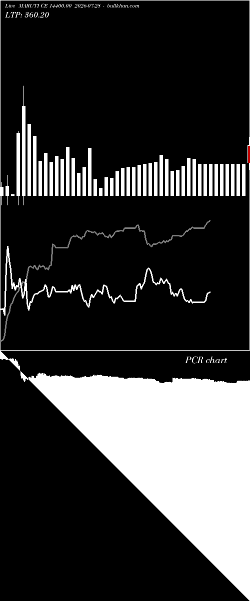  option chart MARUTI CE 14400.00 2026-07-28 