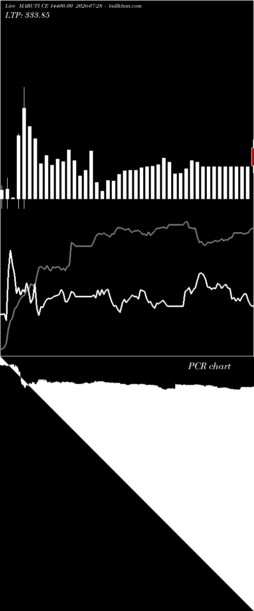  option chart MARUTI CE 14400.00 2026-07-28 