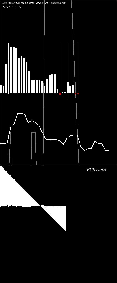  option chart MAXHEALTH CE 1080 2026-07-28 