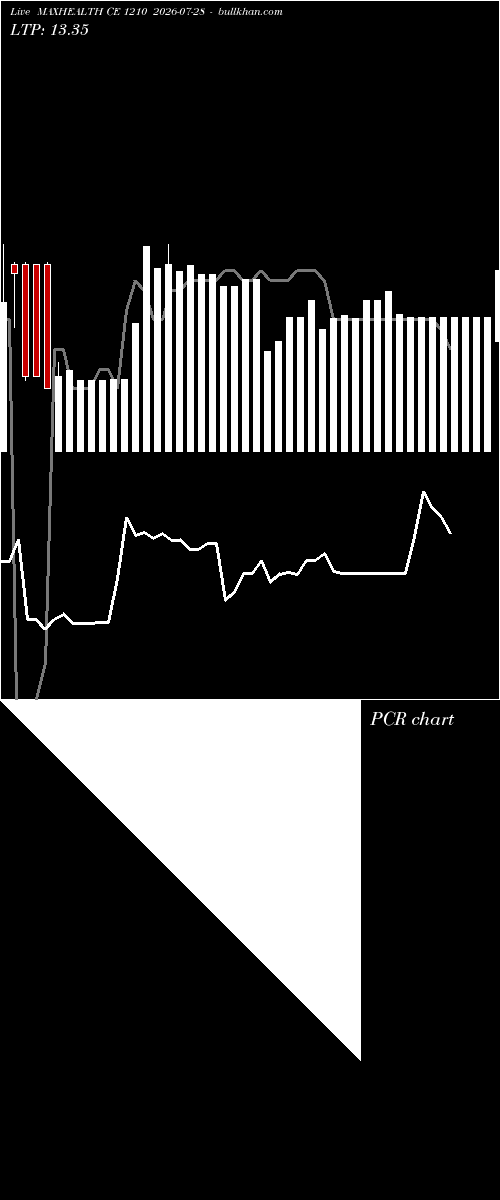  option chart MAXHEALTH CE 1210 2026-07-28 