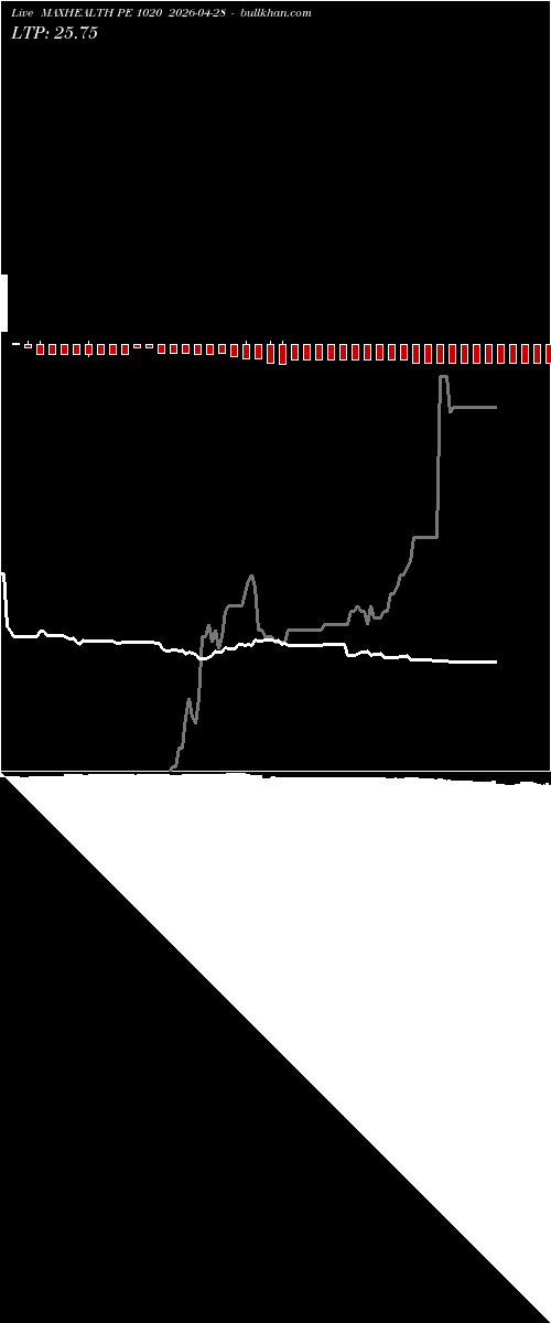  option chart MAXHEALTH PE 1020 2026-04-28 