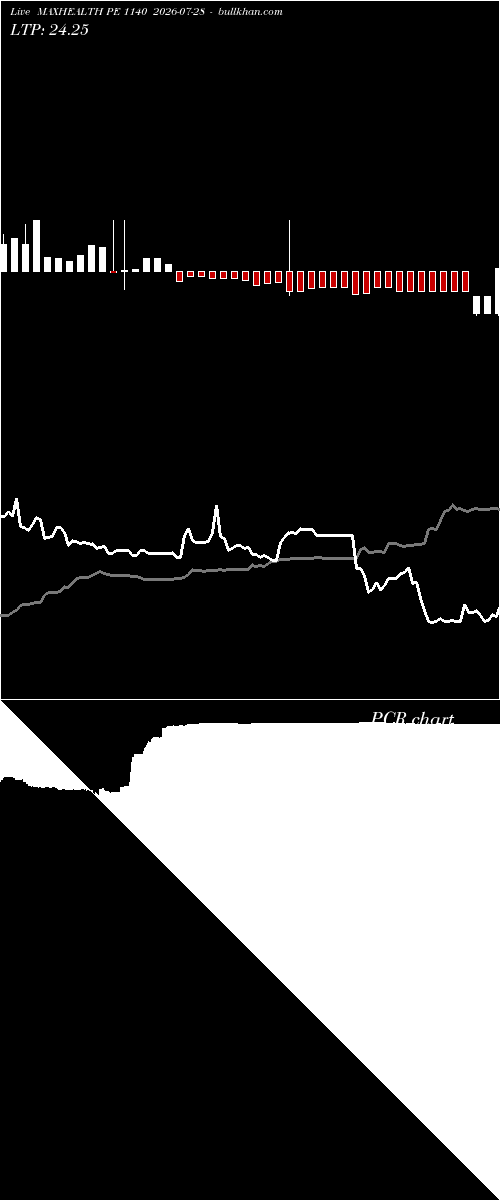  option chart MAXHEALTH PE 1140 2026-07-28 