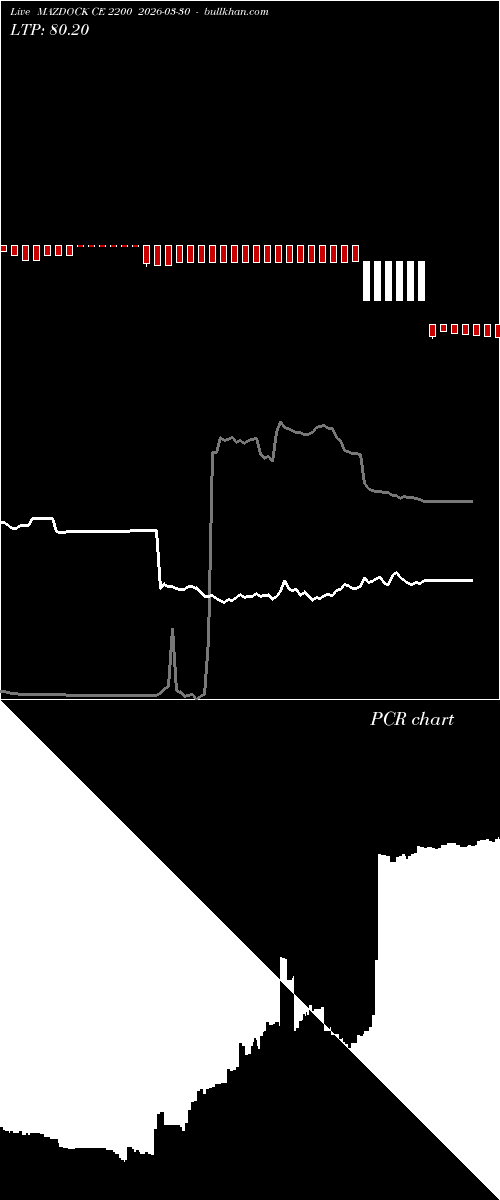  option chart MAZDOCK CE 2200 2026-03-30 