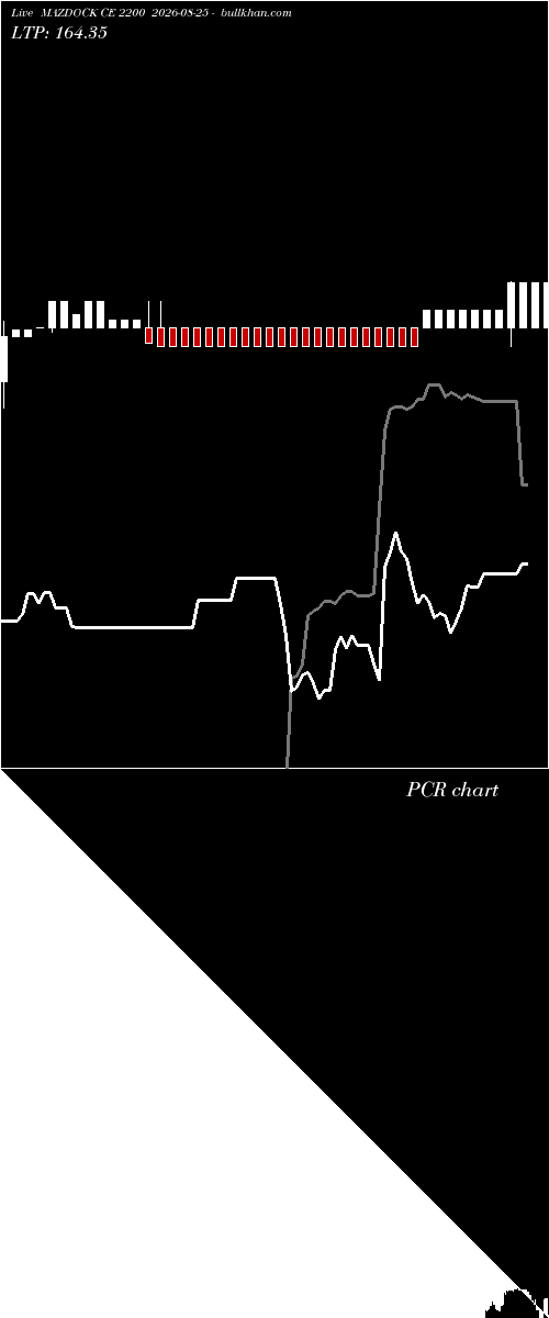  option chart MAZDOCK CE 2200 2026-08-25 