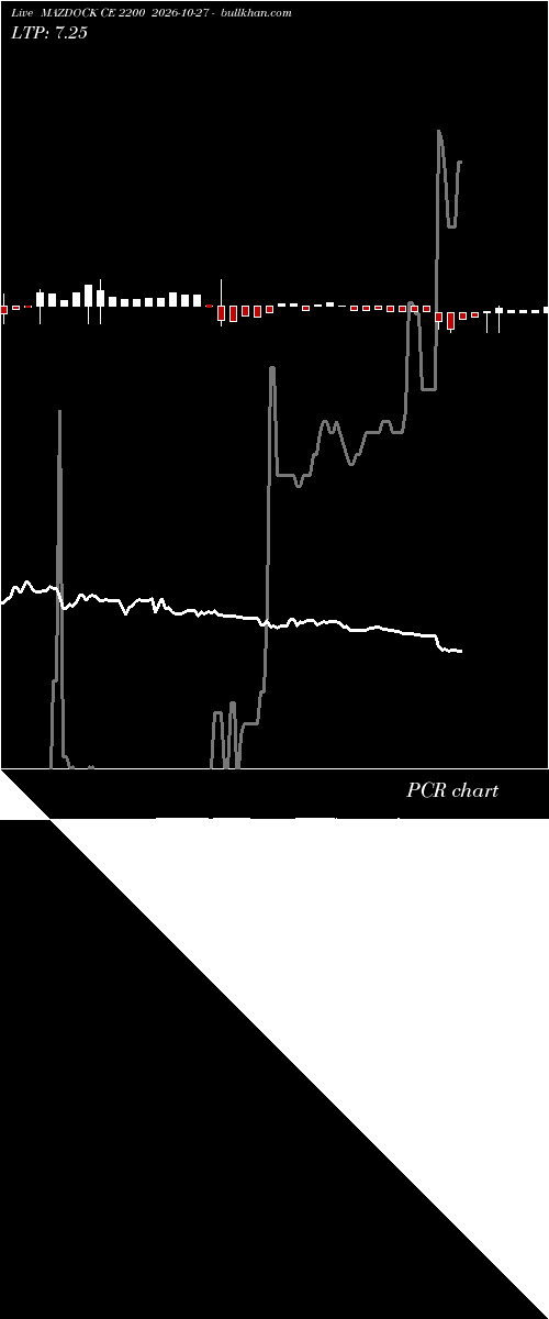  option chart MAZDOCK CE 2200 2026-10-27 