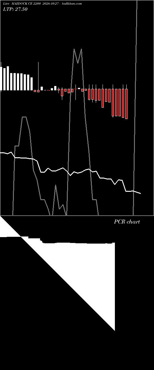  option chart MAZDOCK CE 2200 2026-10-27 