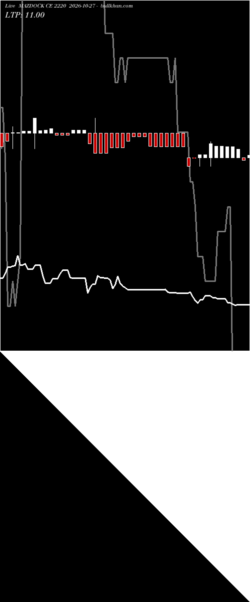 option chart MAZDOCK CE 2220 2026-10-27 