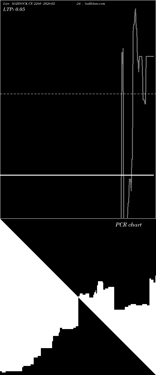  option chart MAZDOCK CE 2260 2026-02-24 