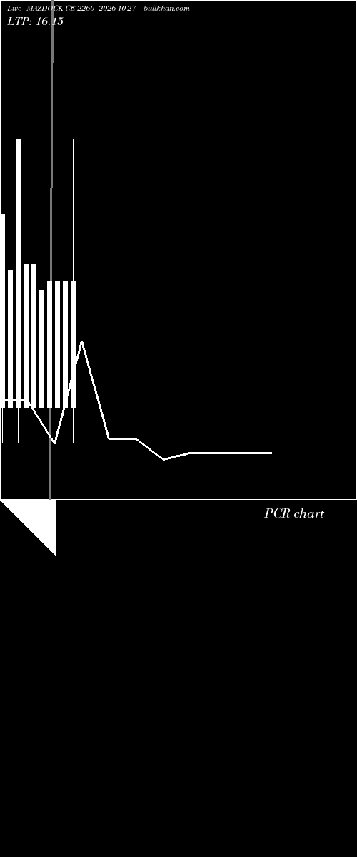  option chart MAZDOCK CE 2260 2026-10-27 