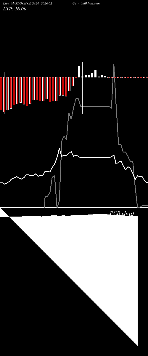  option chart MAZDOCK CE 2420 2026-02-24 