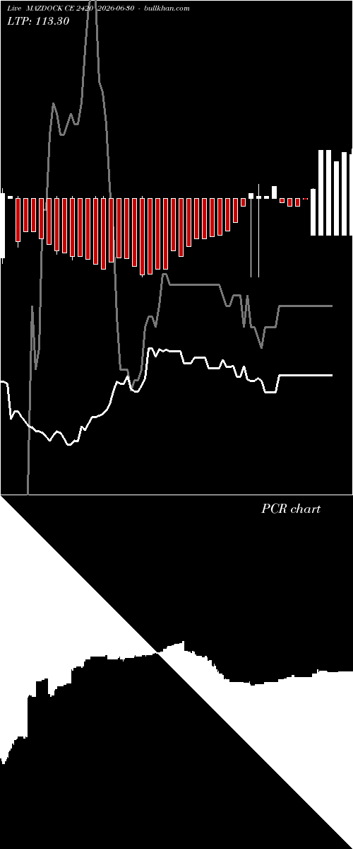  option chart MAZDOCK CE 2420 2026-06-30 