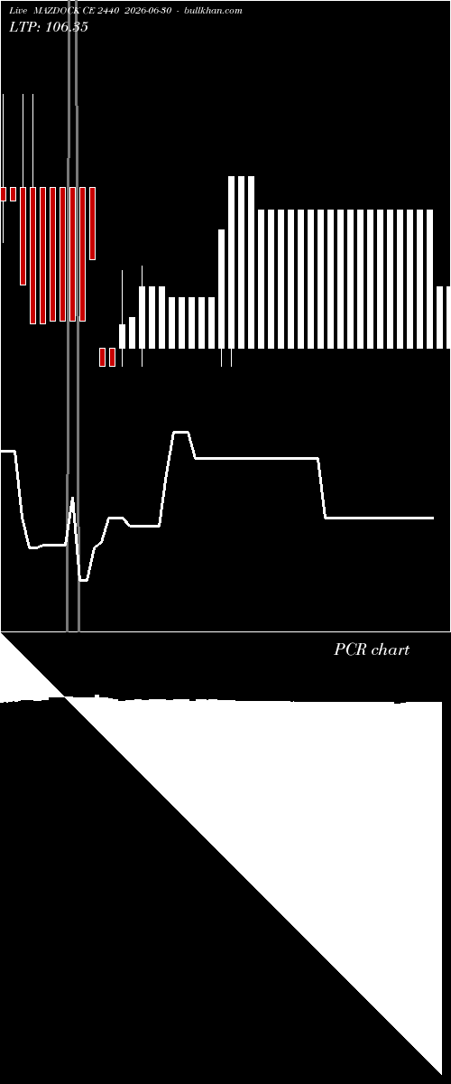  option chart MAZDOCK CE 2440 2026-06-30 