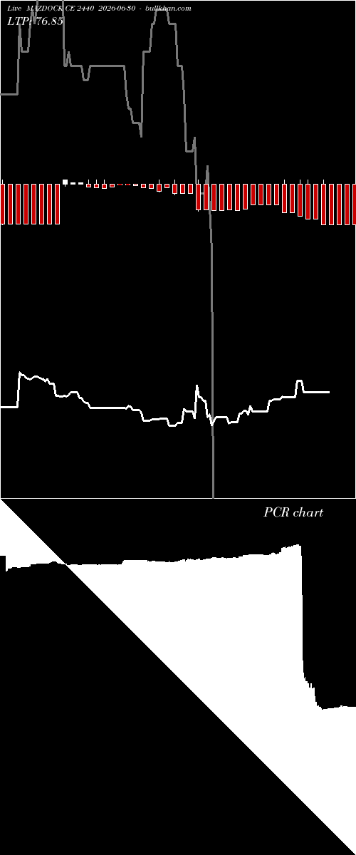  option chart MAZDOCK CE 2440 2026-06-30 