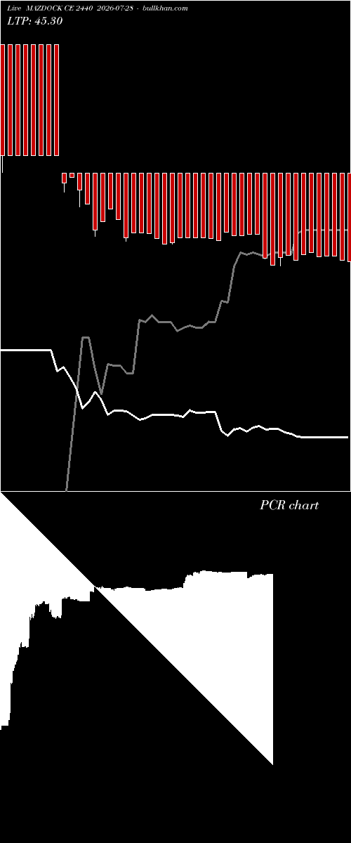  option chart MAZDOCK CE 2440 2026-07-28 