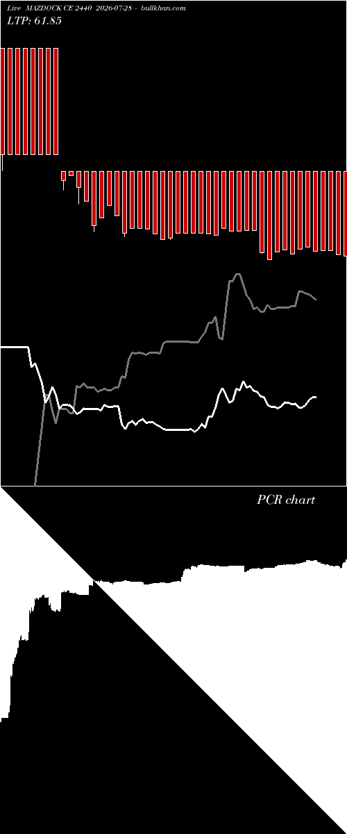  option chart MAZDOCK CE 2440 2026-07-28 