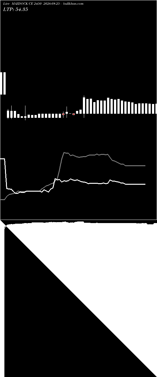  option chart MAZDOCK CE 2450 2026-08-25 