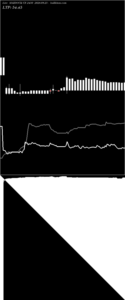  option chart MAZDOCK CE 2450 2026-08-25 