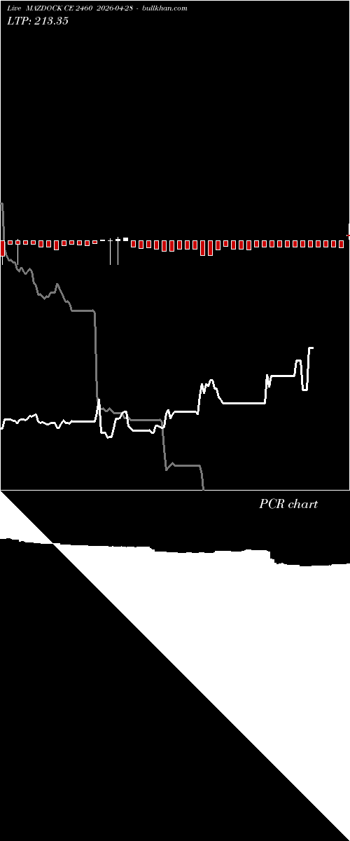  option chart MAZDOCK CE 2460 2026-04-28 