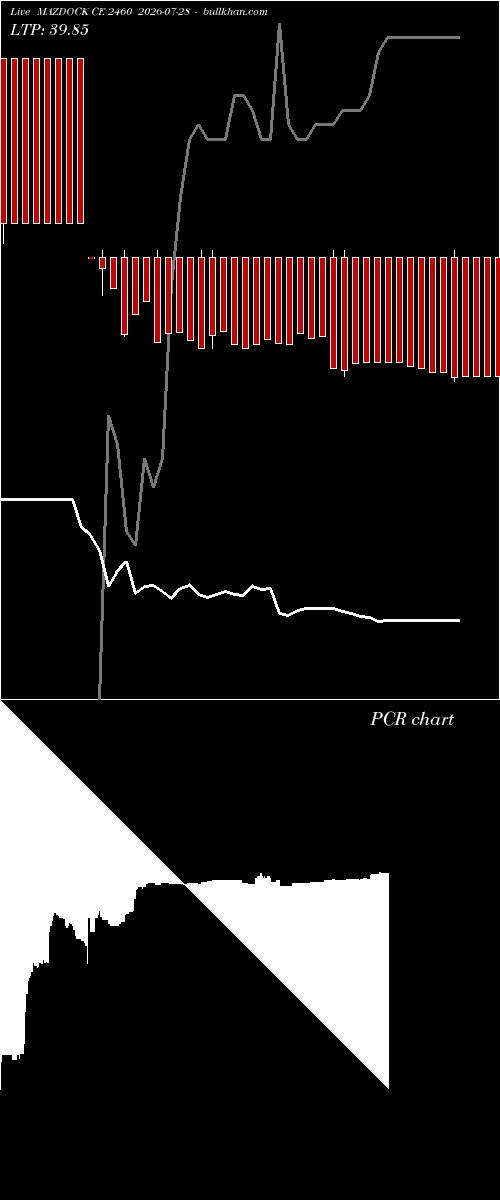  option chart MAZDOCK CE 2460 2026-07-28 