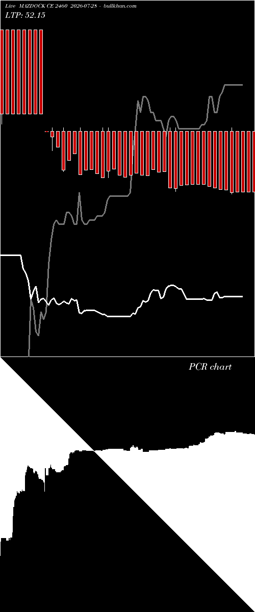 option chart MAZDOCK CE 2460 2026-07-28 