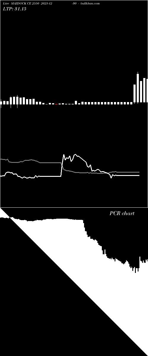  option chart MAZDOCK CE 2550 2025-12-30 