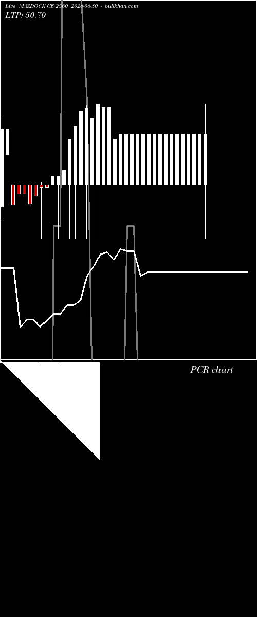  option chart MAZDOCK CE 2560 2026-06-30 