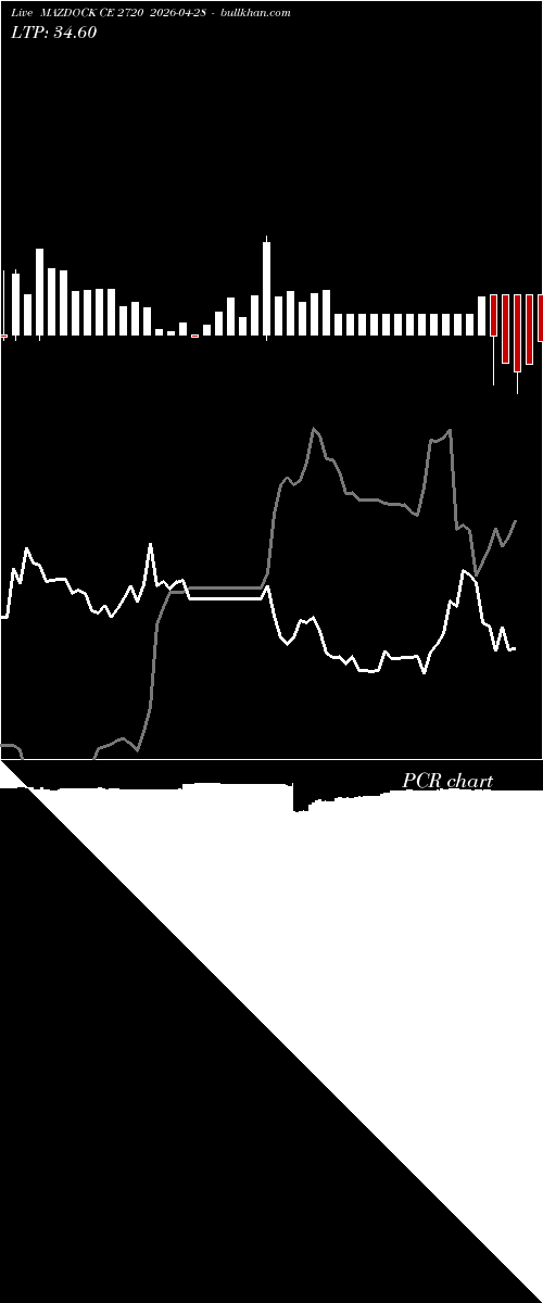  option chart MAZDOCK CE 2720 2026-04-28 