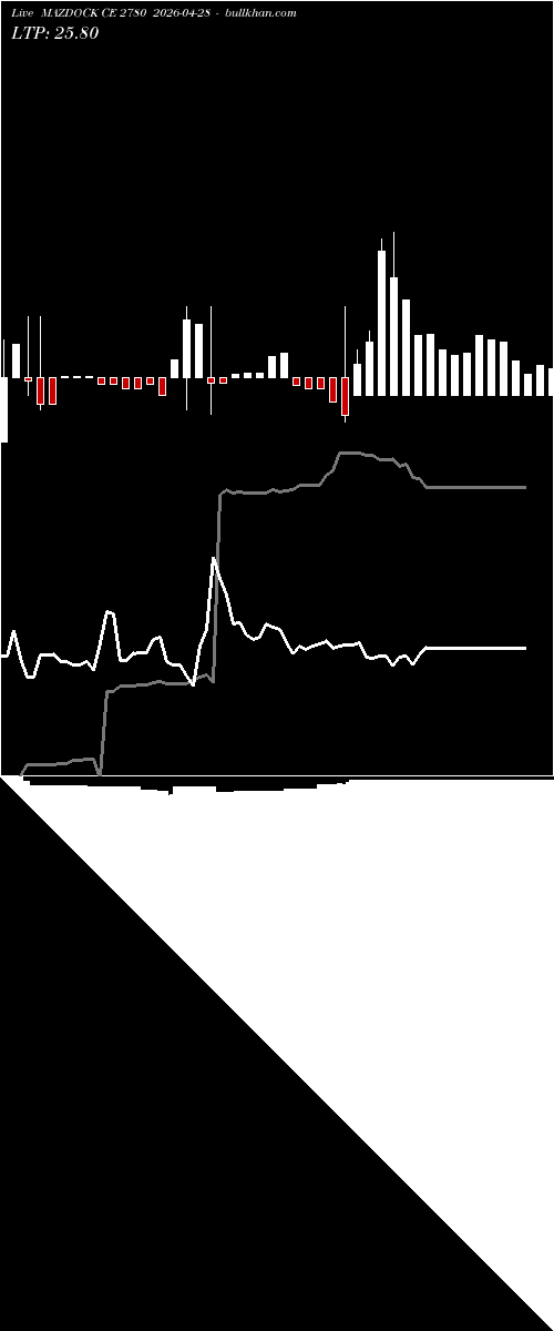 option chart MAZDOCK CE 2780 2026-04-28 