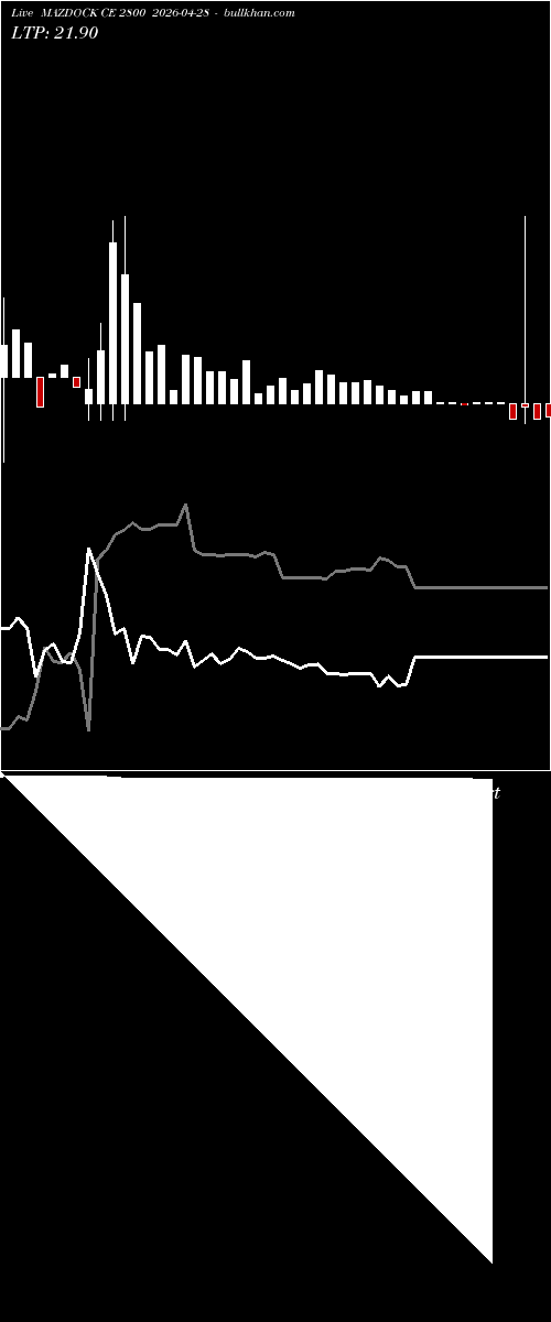  option chart MAZDOCK CE 2800 2026-04-28 