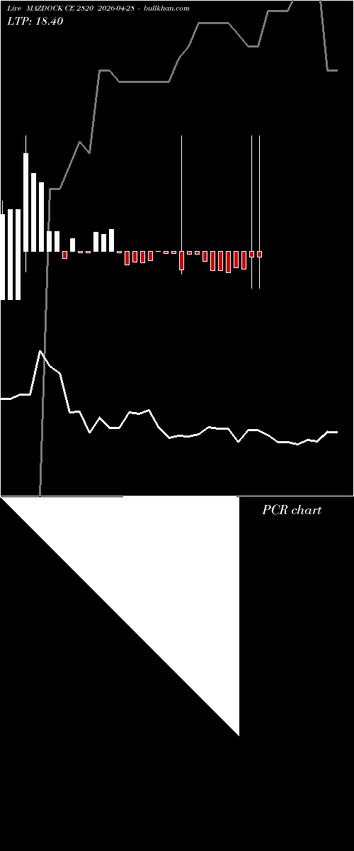  option chart MAZDOCK CE 2820 2026-04-28 