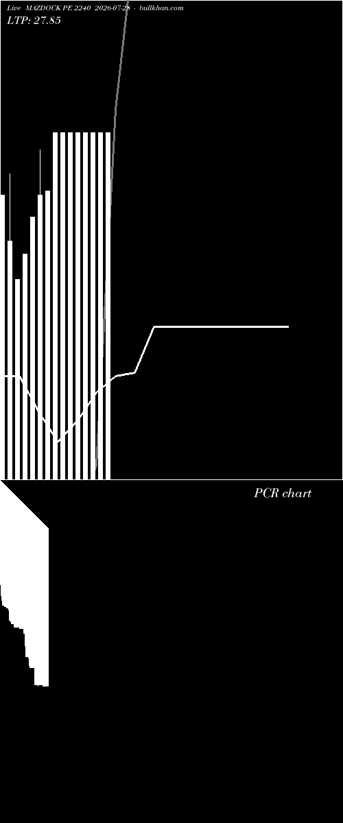  option chart MAZDOCK PE 2240 2026-07-28 