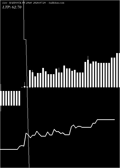  option chart MAZDOCK PE 2340 2026-07-28 