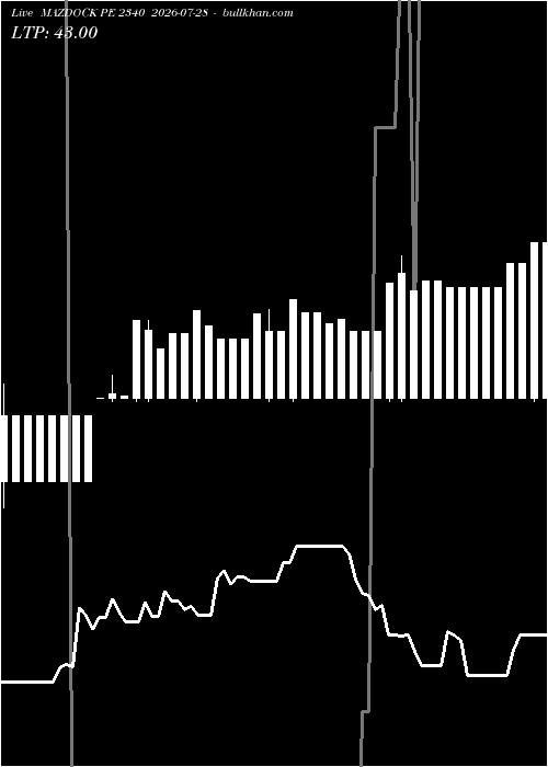 option chart MAZDOCK PE 2340 2026-07-28 