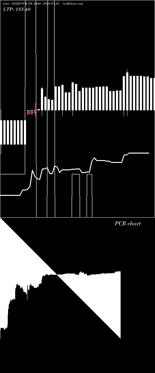 option chart MAZDOCK PE 2460 2026-07-28 